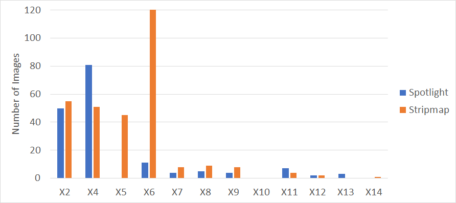 ICEYE Imagery calibration histogram