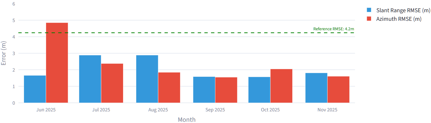 Geolocation Accuracy by Months