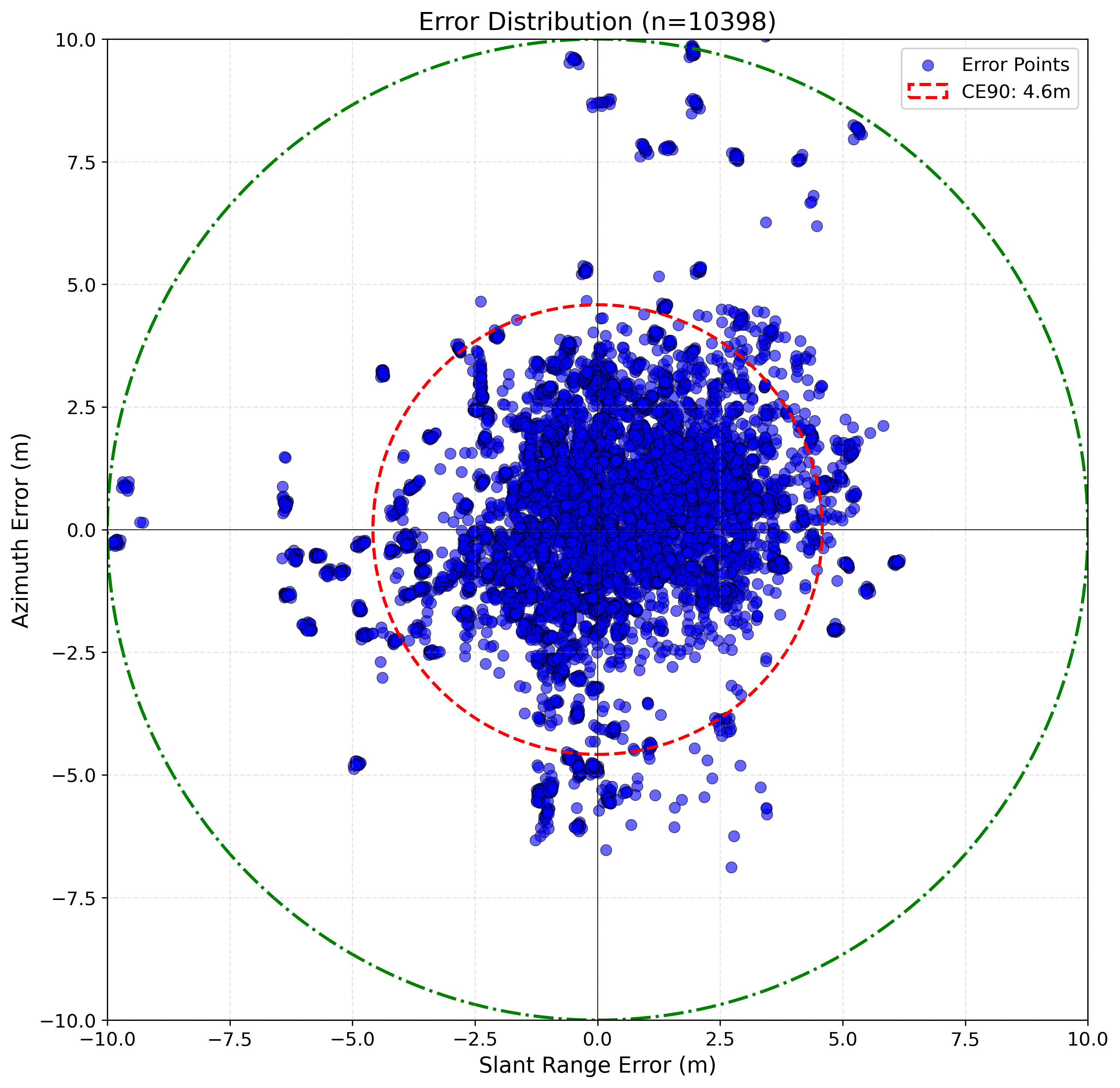 Error distribution of the assessed points